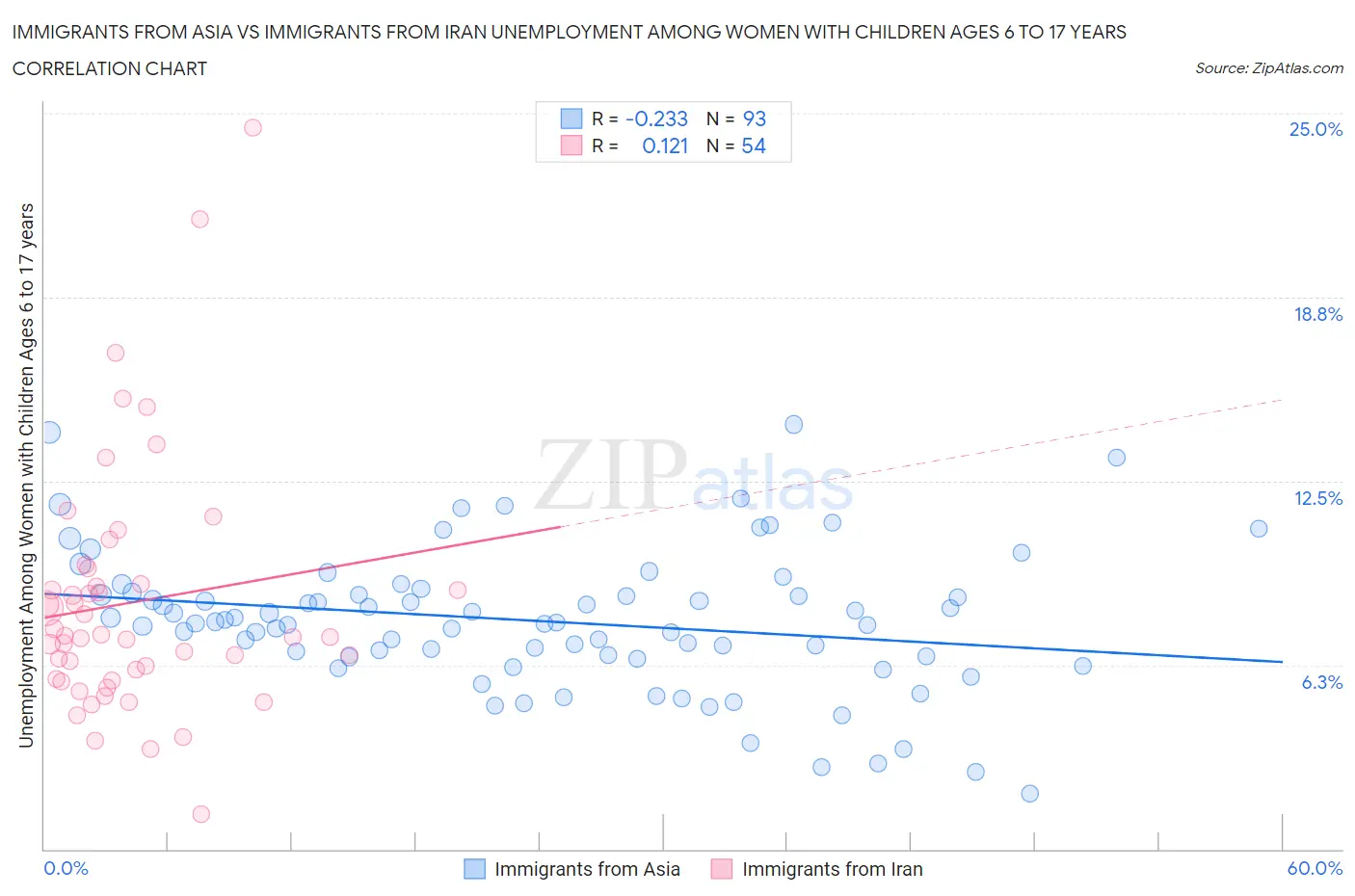 Immigrants from Asia vs Immigrants from Iran Unemployment Among Women with Children Ages 6 to 17 years