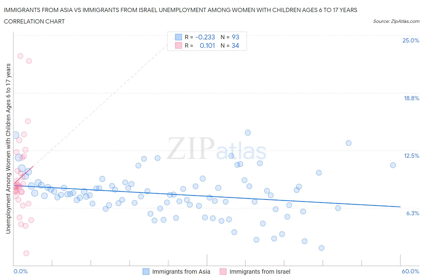 Immigrants from Asia vs Immigrants from Israel Unemployment Among Women with Children Ages 6 to 17 years