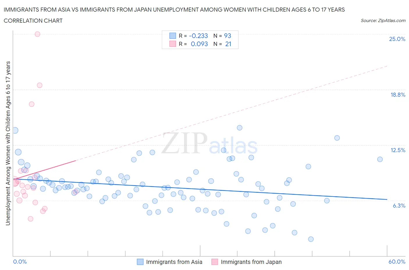 Immigrants from Asia vs Immigrants from Japan Unemployment Among Women with Children Ages 6 to 17 years