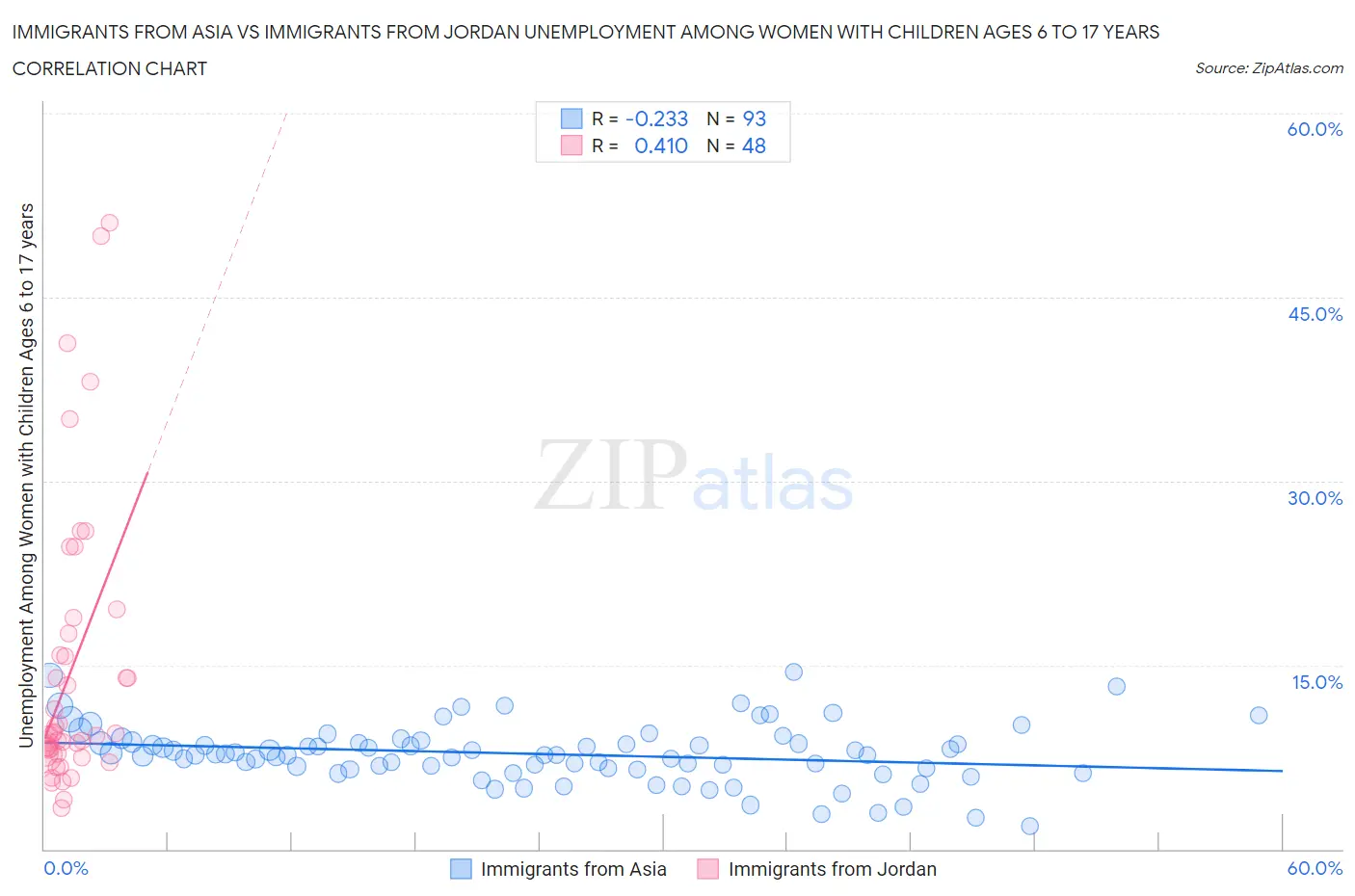 Immigrants from Asia vs Immigrants from Jordan Unemployment Among Women with Children Ages 6 to 17 years