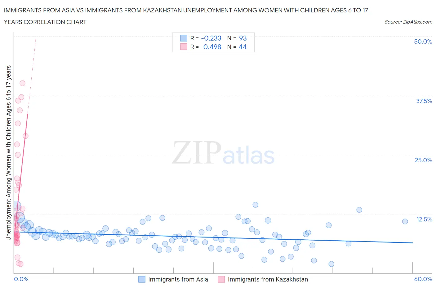 Immigrants from Asia vs Immigrants from Kazakhstan Unemployment Among Women with Children Ages 6 to 17 years