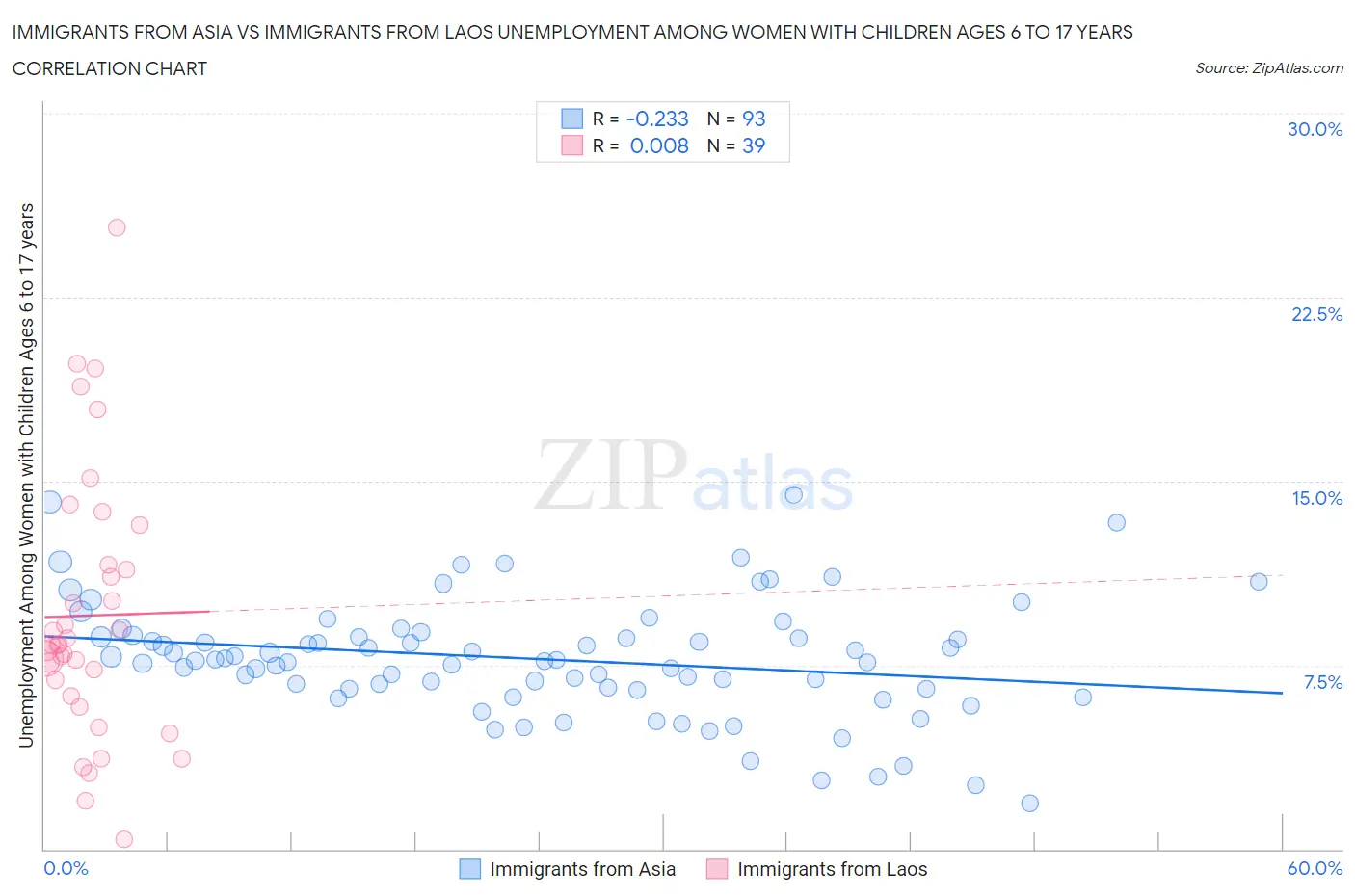 Immigrants from Asia vs Immigrants from Laos Unemployment Among Women with Children Ages 6 to 17 years