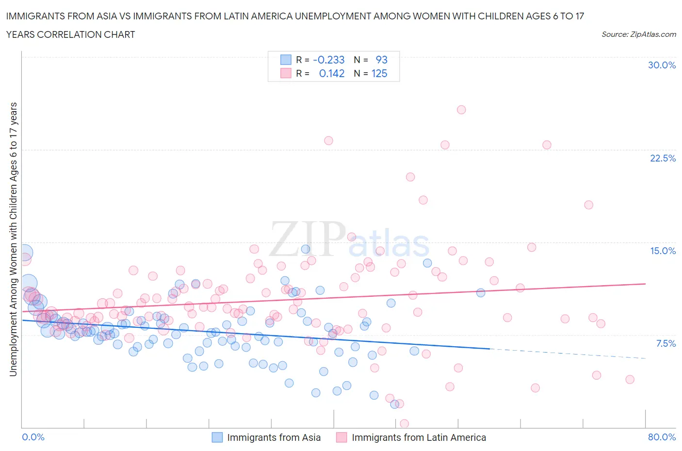 Immigrants from Asia vs Immigrants from Latin America Unemployment Among Women with Children Ages 6 to 17 years