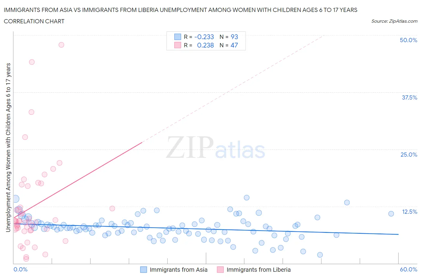 Immigrants from Asia vs Immigrants from Liberia Unemployment Among Women with Children Ages 6 to 17 years