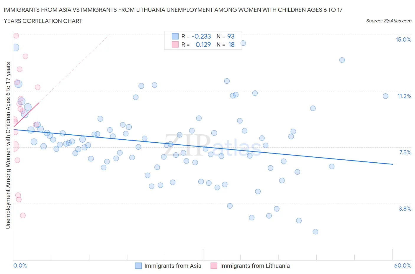 Immigrants from Asia vs Immigrants from Lithuania Unemployment Among Women with Children Ages 6 to 17 years