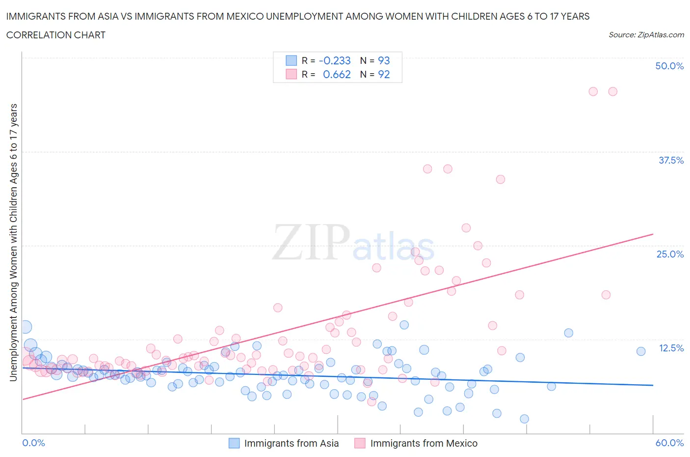 Immigrants from Asia vs Immigrants from Mexico Unemployment Among Women with Children Ages 6 to 17 years