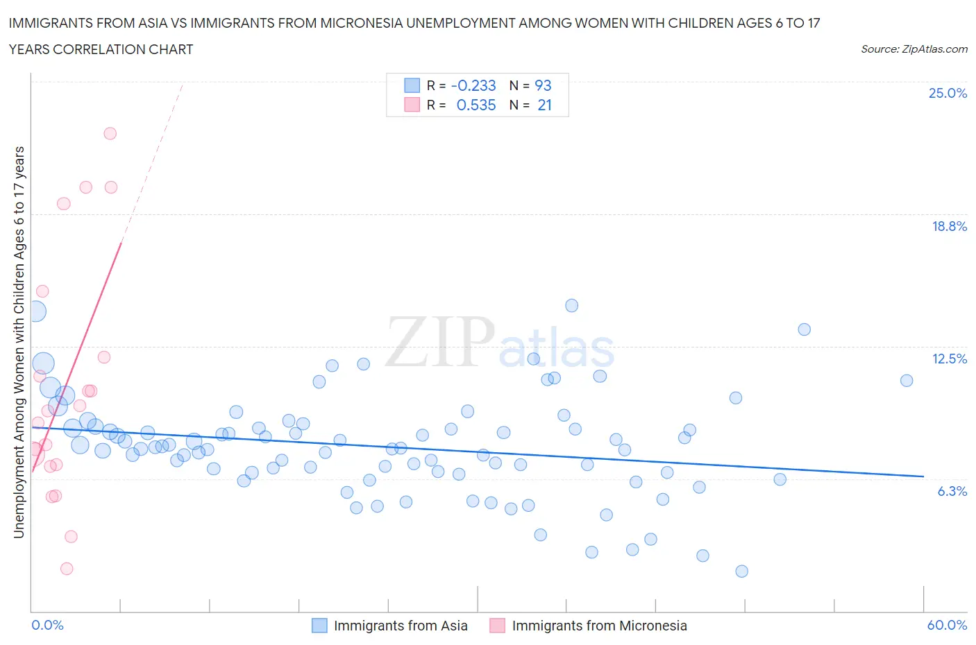 Immigrants from Asia vs Immigrants from Micronesia Unemployment Among Women with Children Ages 6 to 17 years