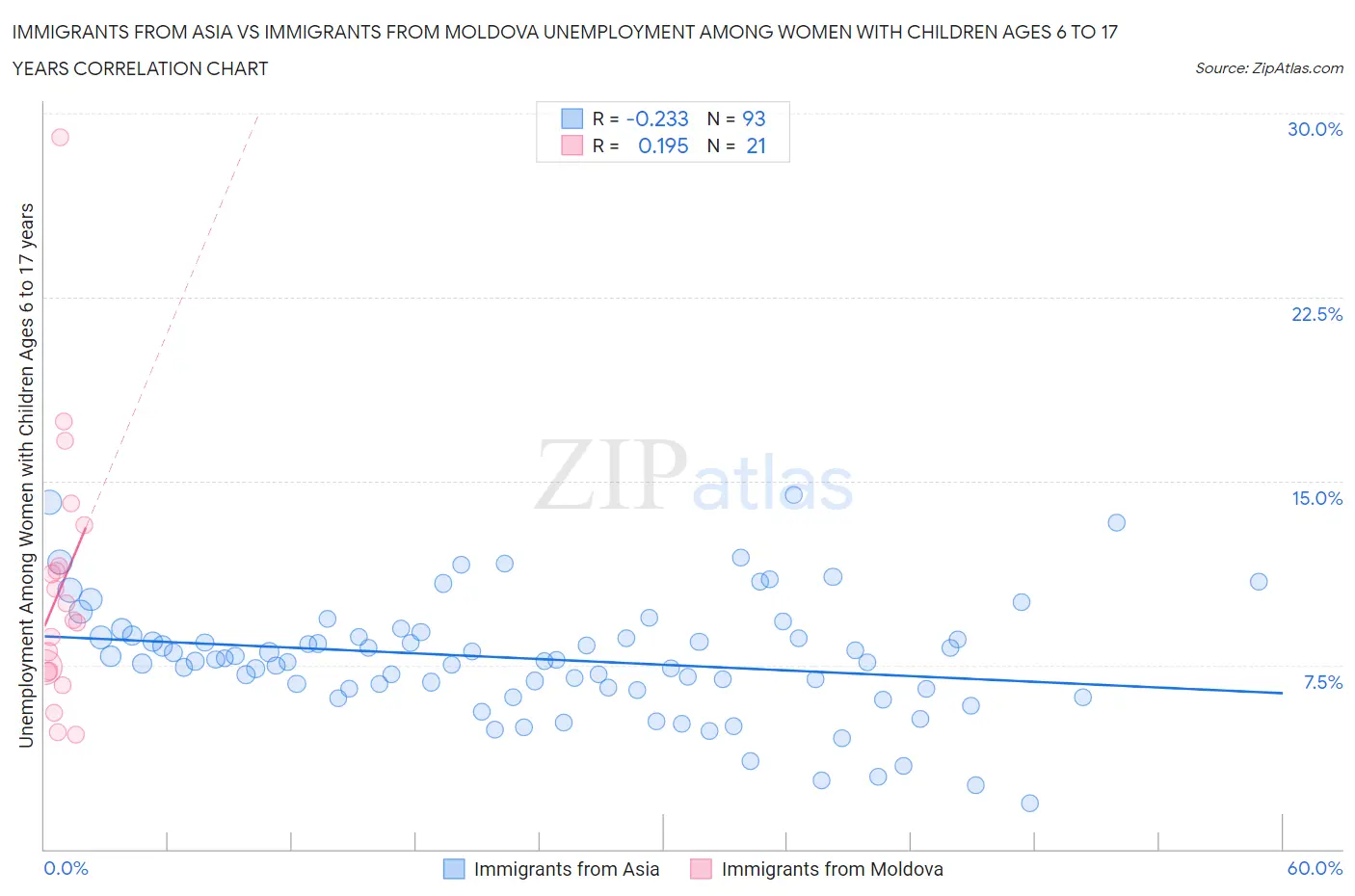 Immigrants from Asia vs Immigrants from Moldova Unemployment Among Women with Children Ages 6 to 17 years