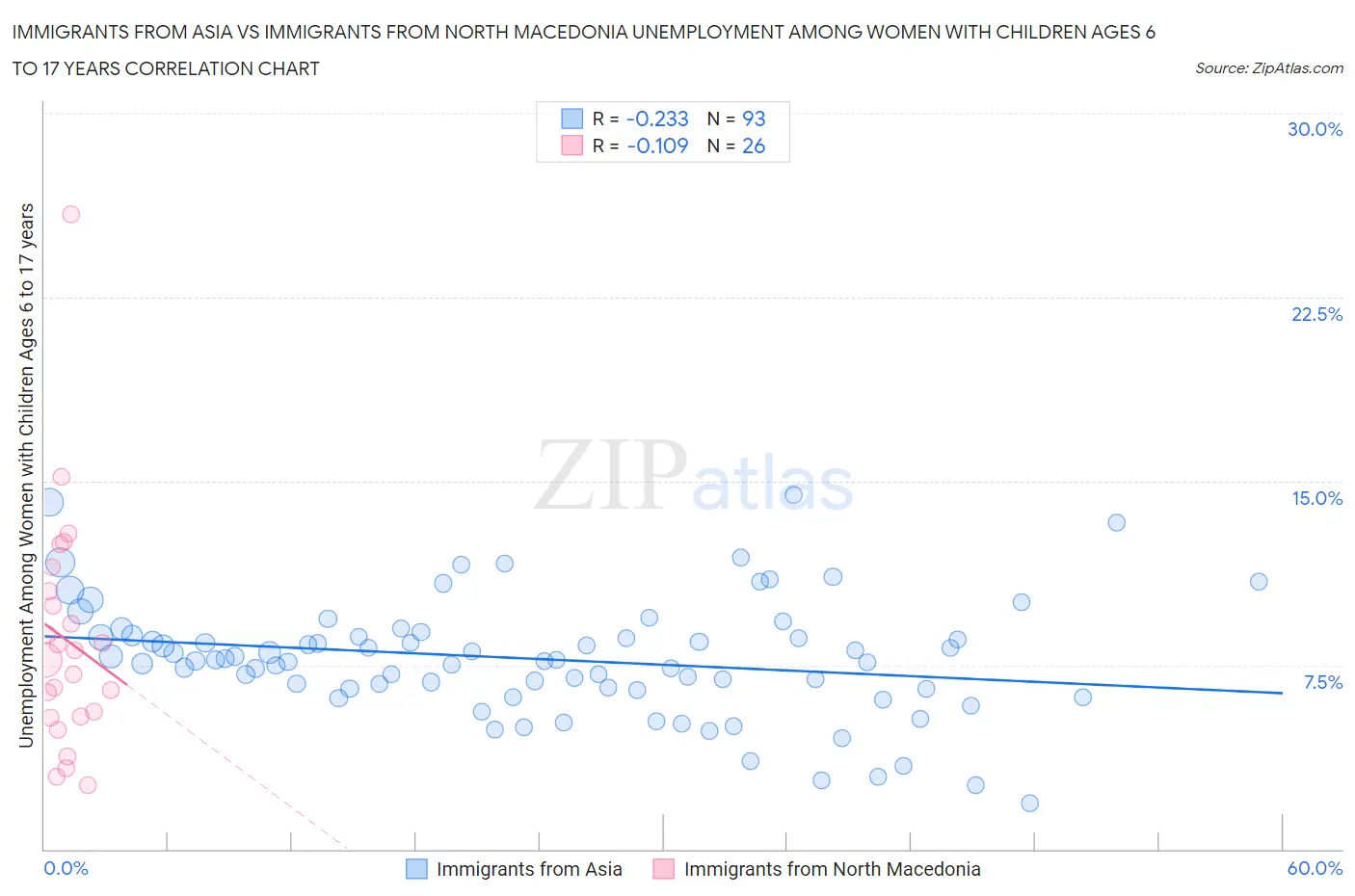 Immigrants from Asia vs Immigrants from North Macedonia Unemployment Among Women with Children Ages 6 to 17 years