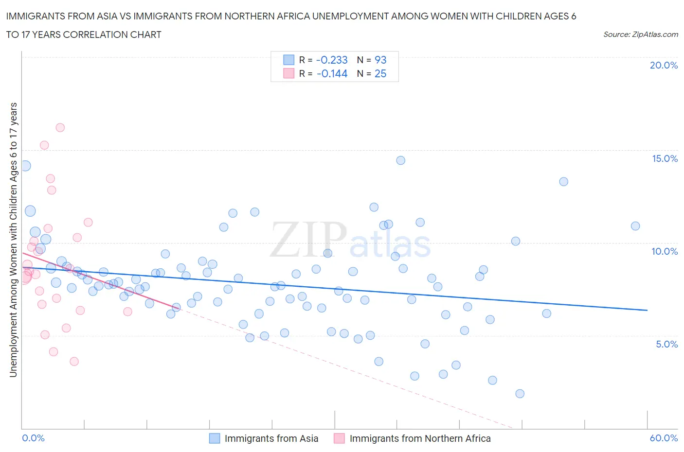 Immigrants from Asia vs Immigrants from Northern Africa Unemployment Among Women with Children Ages 6 to 17 years