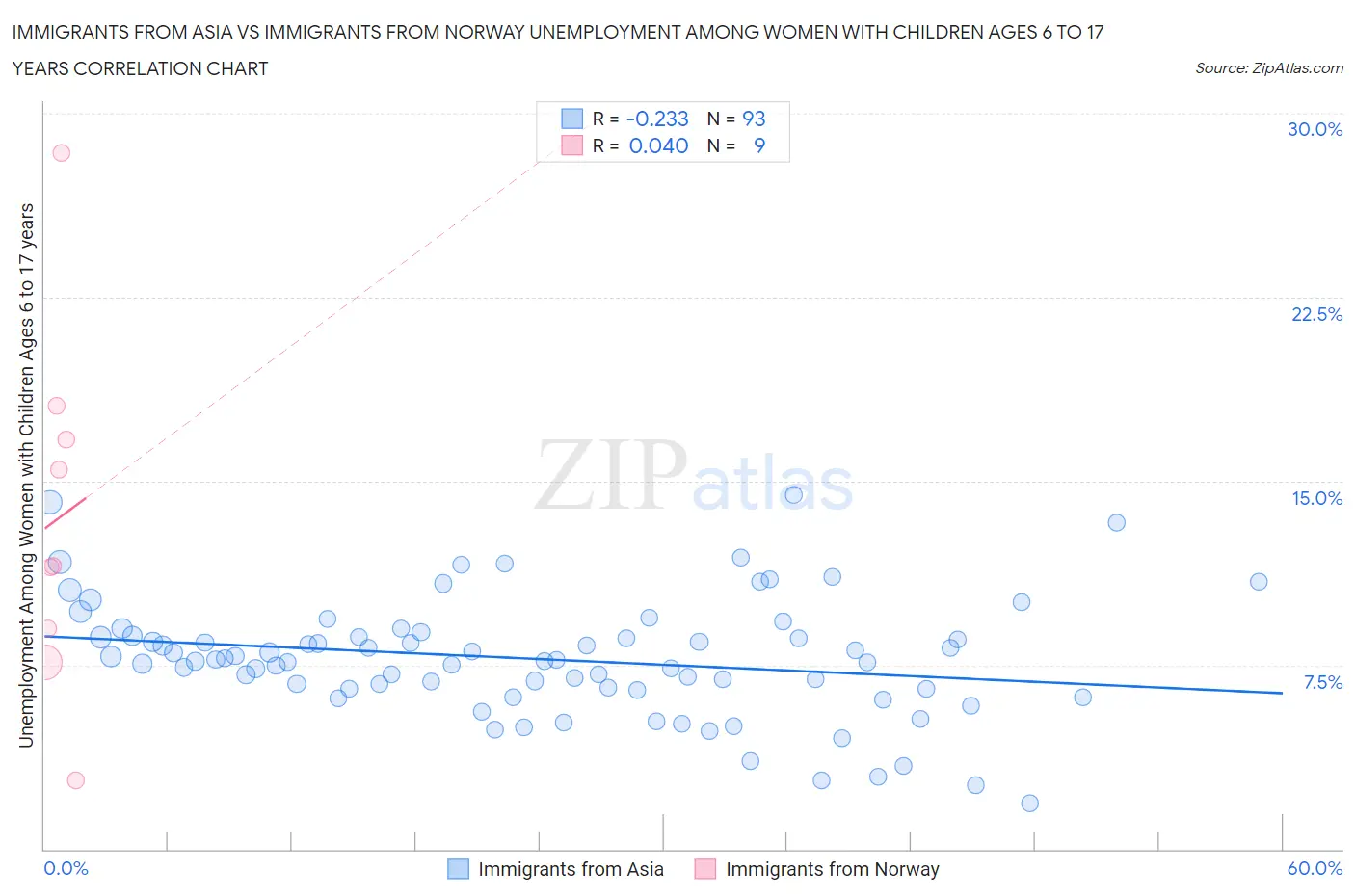 Immigrants from Asia vs Immigrants from Norway Unemployment Among Women with Children Ages 6 to 17 years
