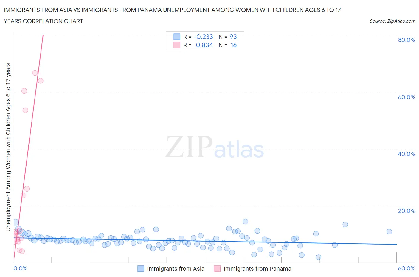 Immigrants from Asia vs Immigrants from Panama Unemployment Among Women with Children Ages 6 to 17 years