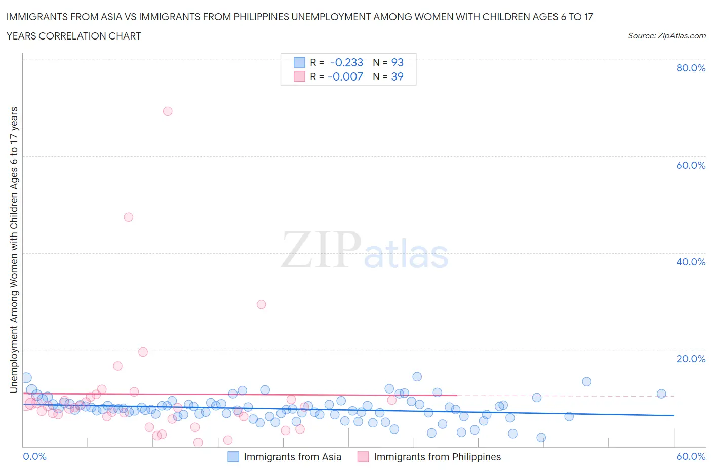 Immigrants from Asia vs Immigrants from Philippines Unemployment Among Women with Children Ages 6 to 17 years