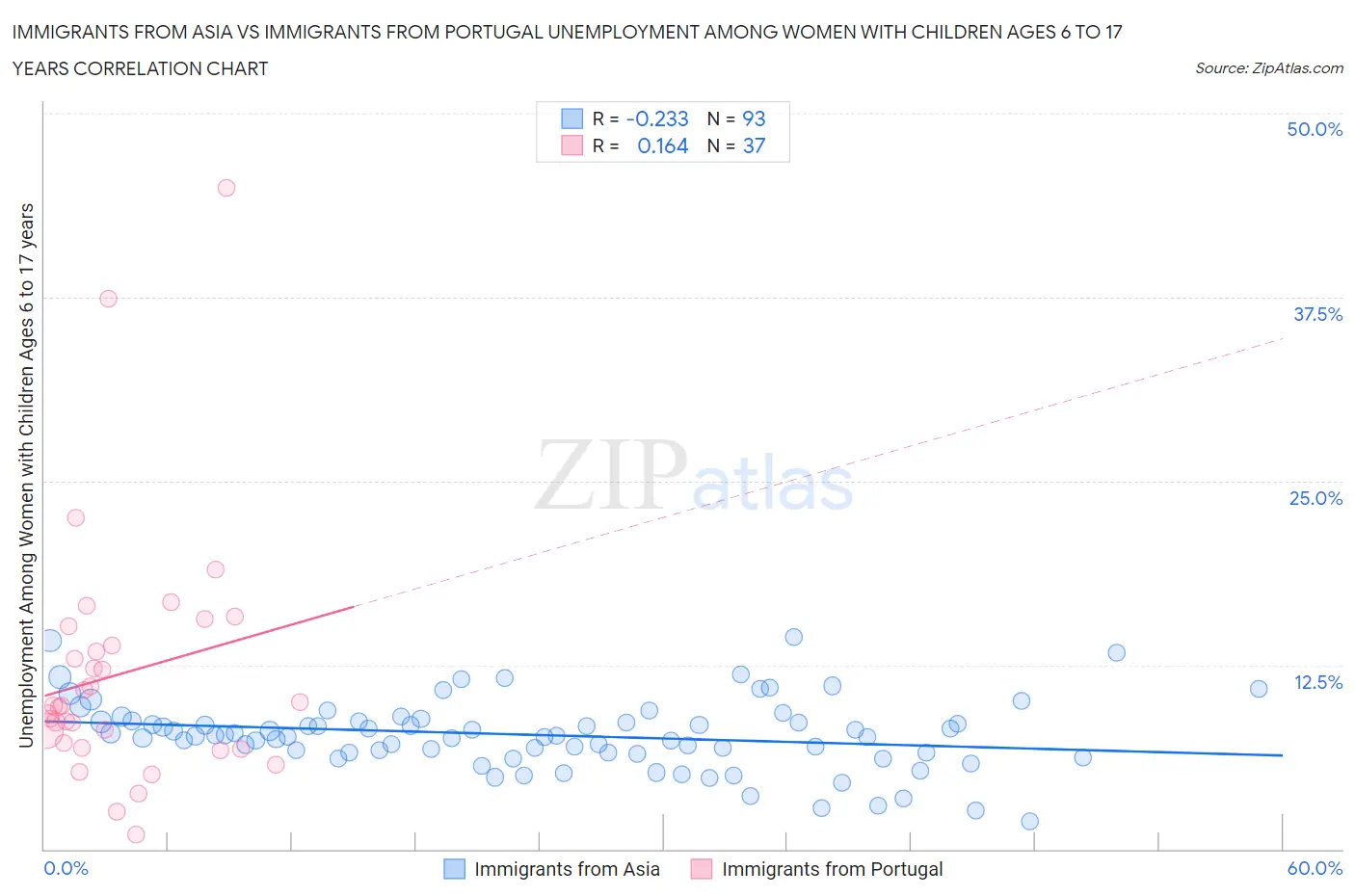Immigrants from Asia vs Immigrants from Portugal Unemployment Among Women with Children Ages 6 to 17 years