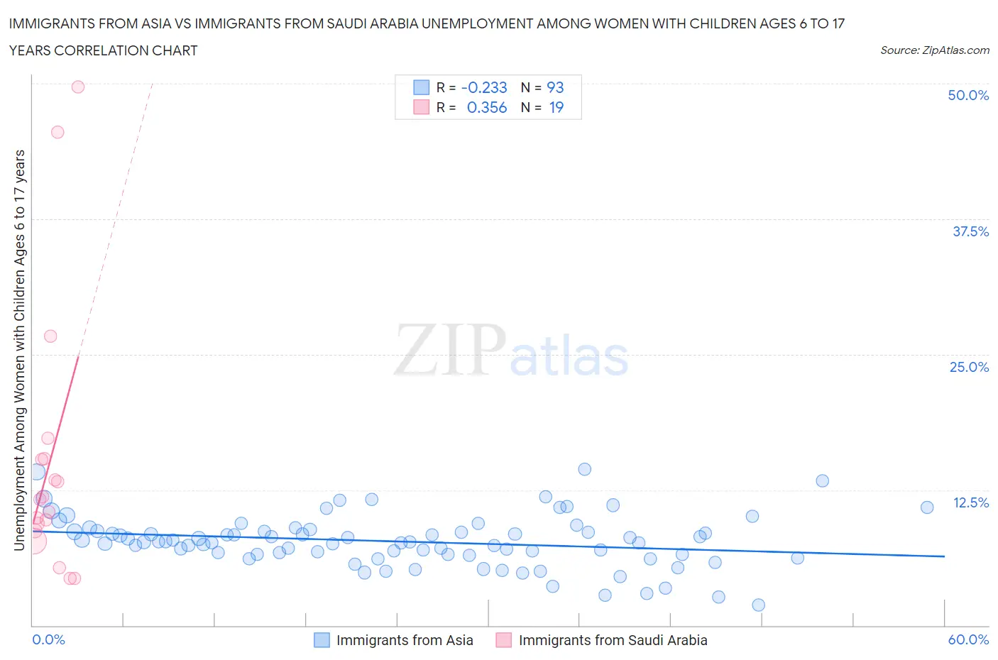 Immigrants from Asia vs Immigrants from Saudi Arabia Unemployment Among Women with Children Ages 6 to 17 years