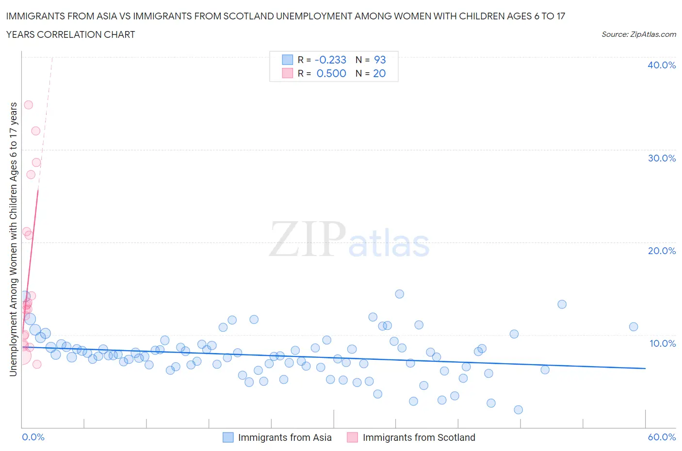 Immigrants from Asia vs Immigrants from Scotland Unemployment Among Women with Children Ages 6 to 17 years