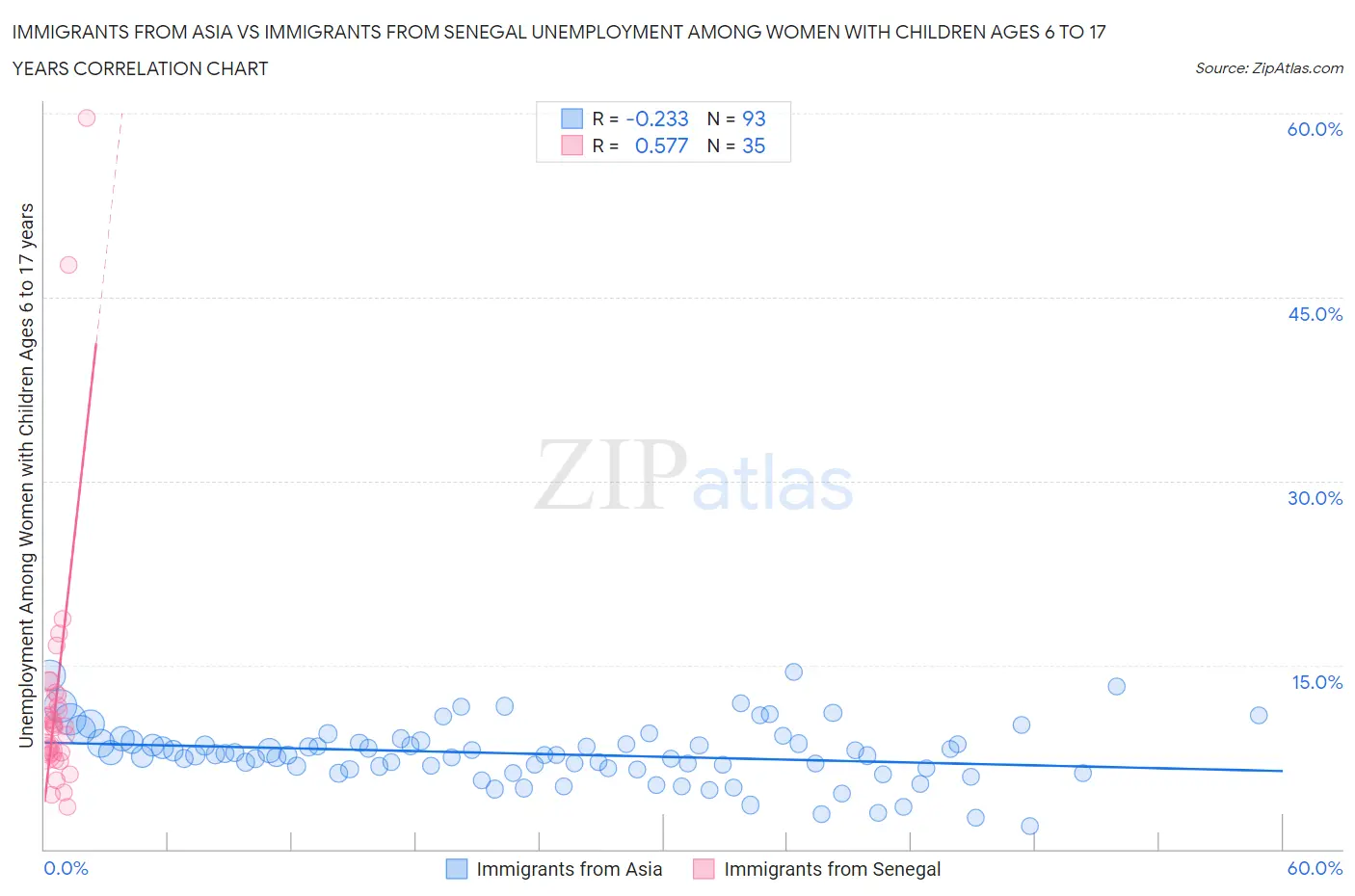 Immigrants from Asia vs Immigrants from Senegal Unemployment Among Women with Children Ages 6 to 17 years
