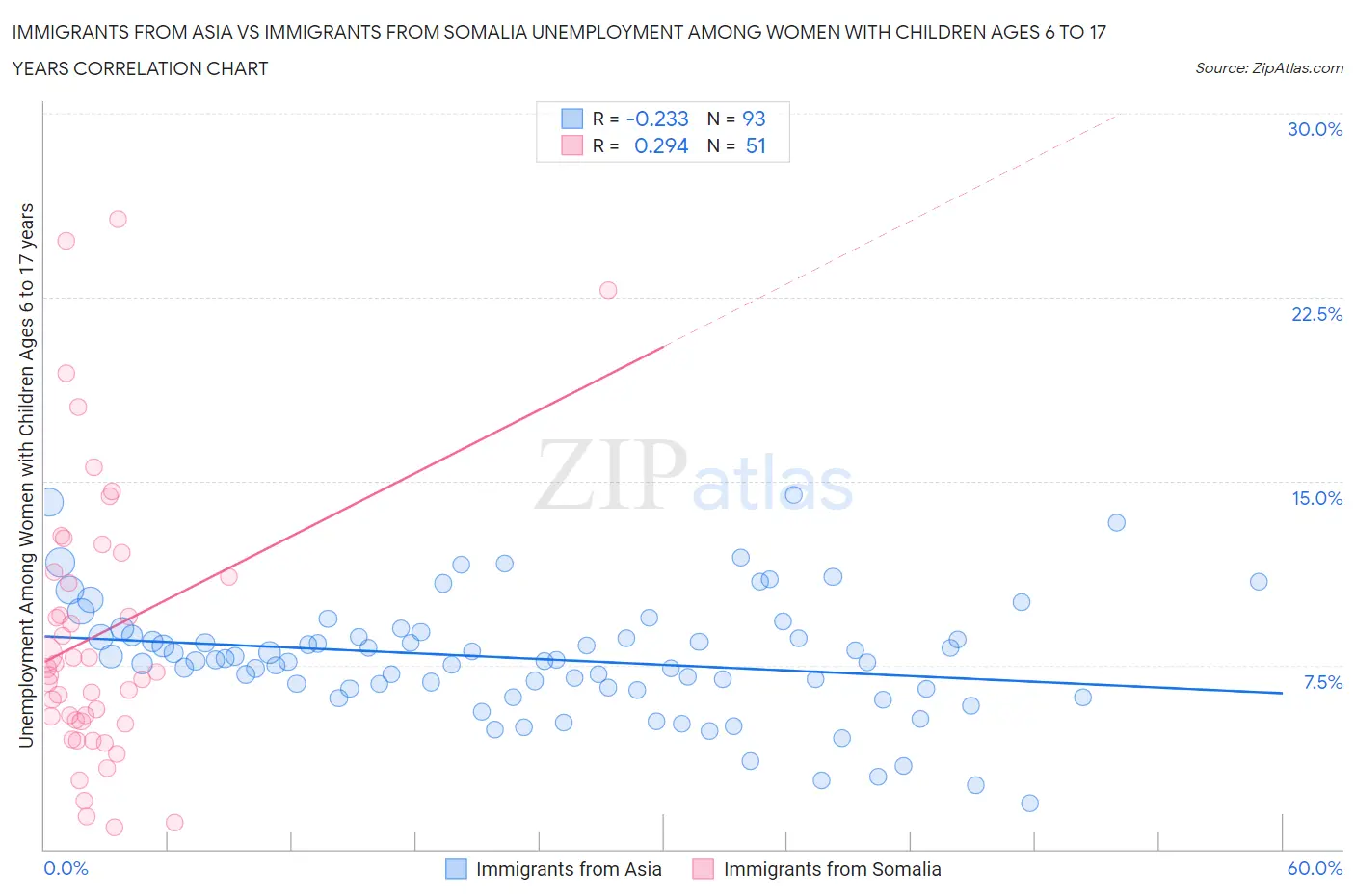 Immigrants from Asia vs Immigrants from Somalia Unemployment Among Women with Children Ages 6 to 17 years
