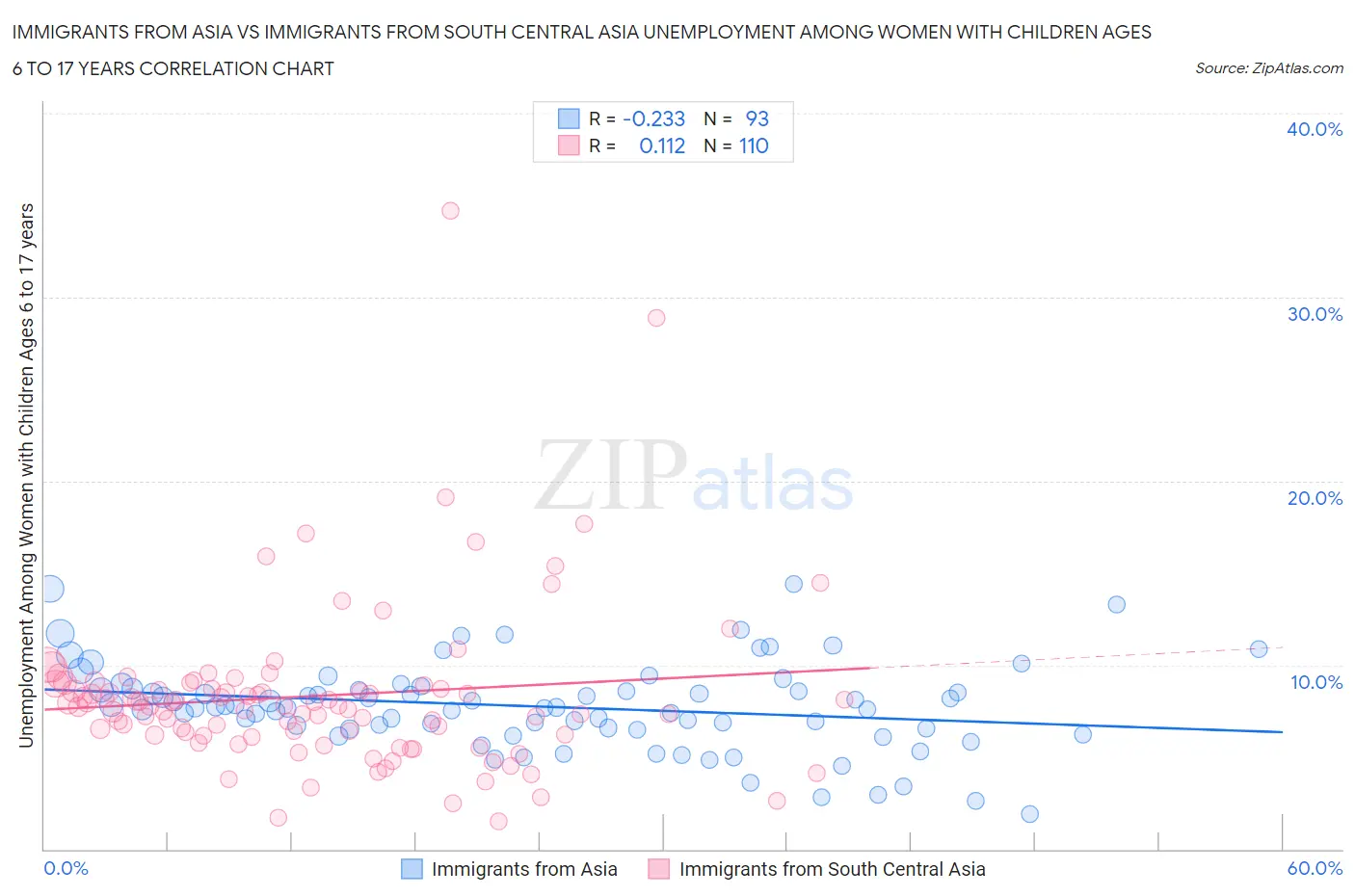 Immigrants from Asia vs Immigrants from South Central Asia Unemployment Among Women with Children Ages 6 to 17 years