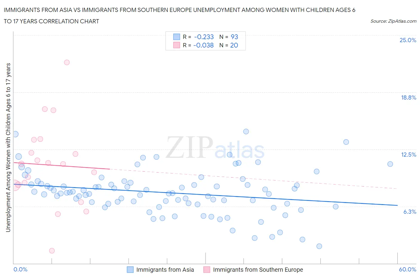 Immigrants from Asia vs Immigrants from Southern Europe Unemployment Among Women with Children Ages 6 to 17 years