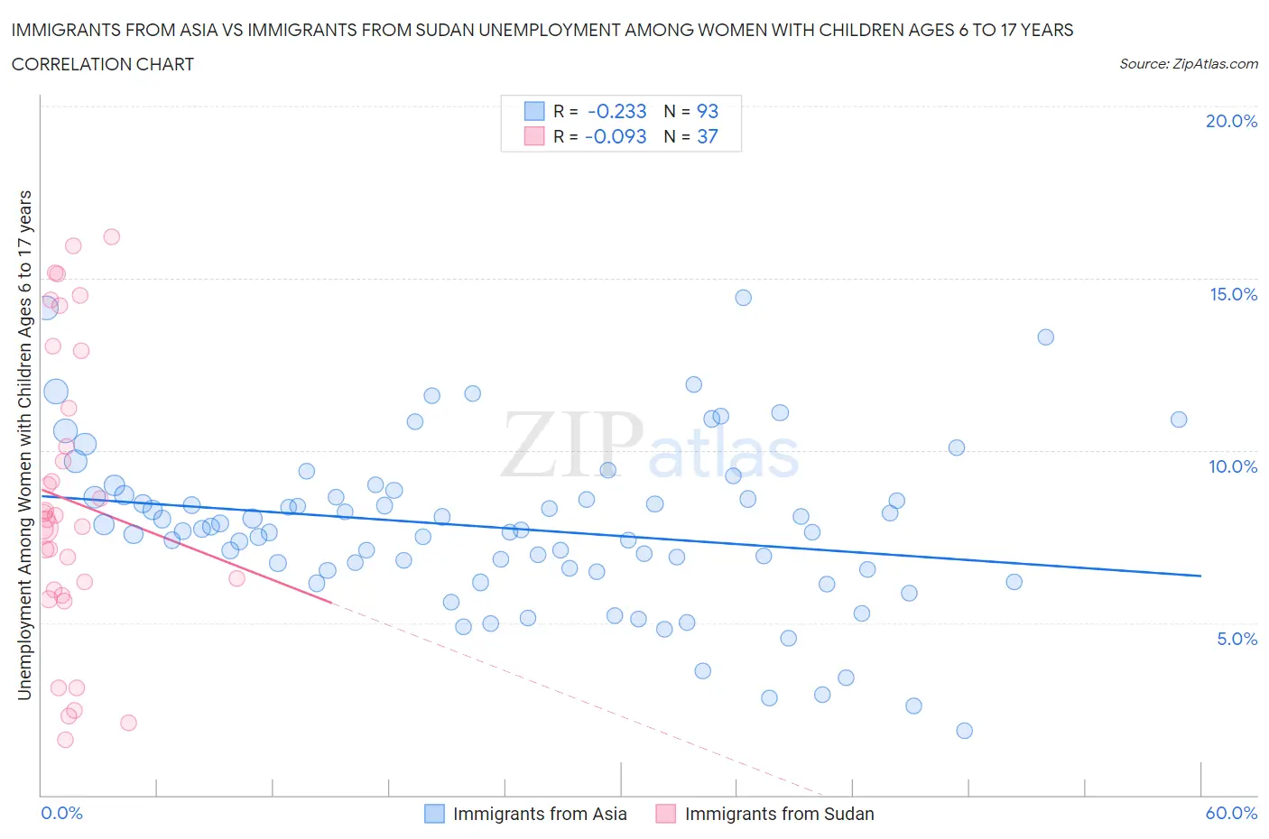 Immigrants from Asia vs Immigrants from Sudan Unemployment Among Women with Children Ages 6 to 17 years