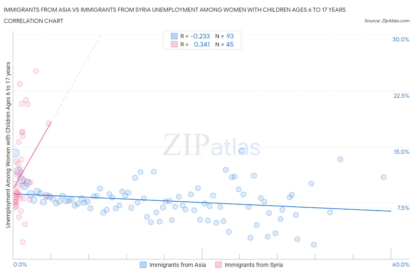 Immigrants from Asia vs Immigrants from Syria Unemployment Among Women with Children Ages 6 to 17 years