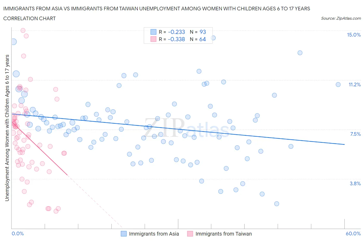 Immigrants from Asia vs Immigrants from Taiwan Unemployment Among Women with Children Ages 6 to 17 years