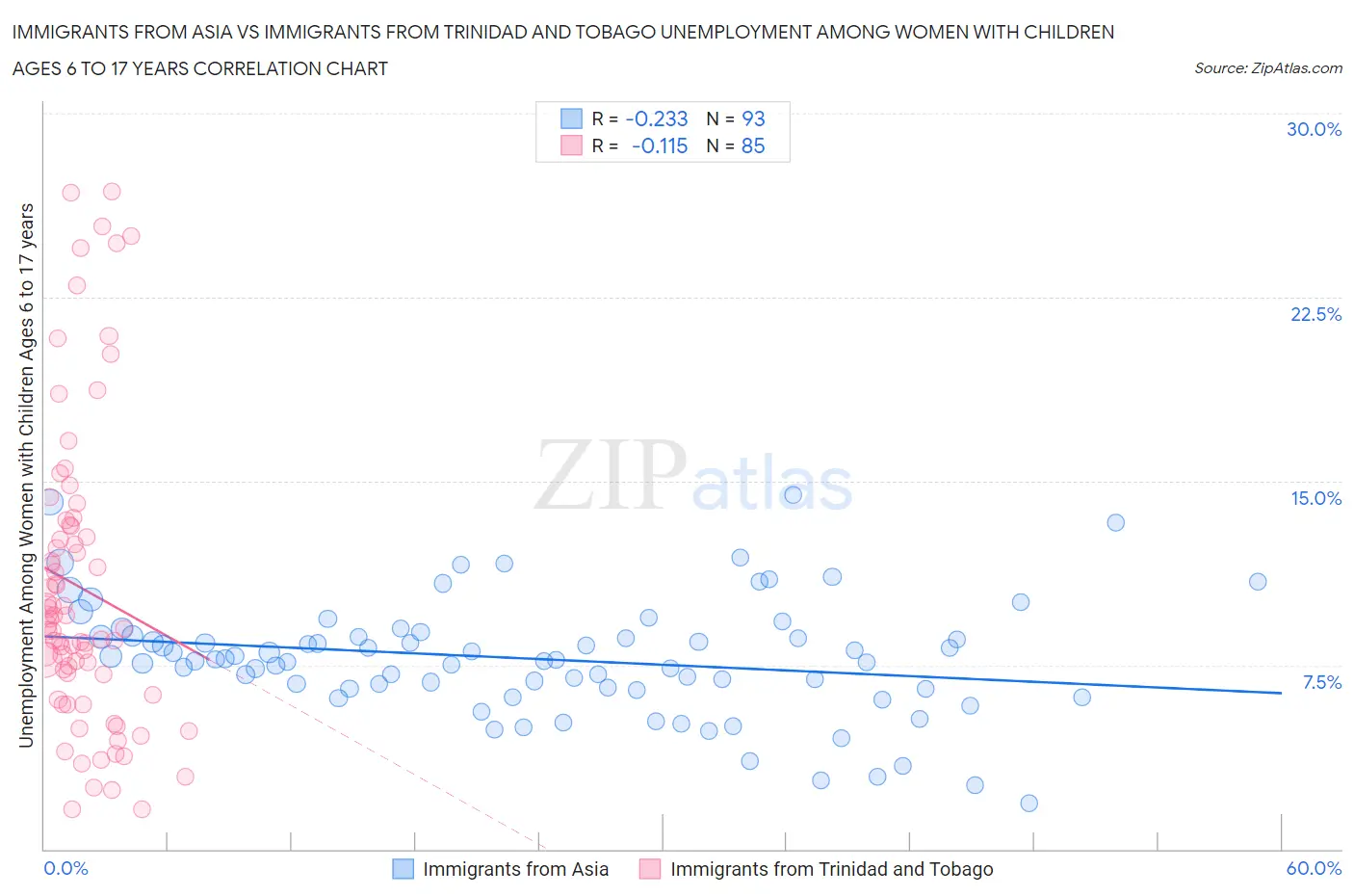 Immigrants from Asia vs Immigrants from Trinidad and Tobago Unemployment Among Women with Children Ages 6 to 17 years