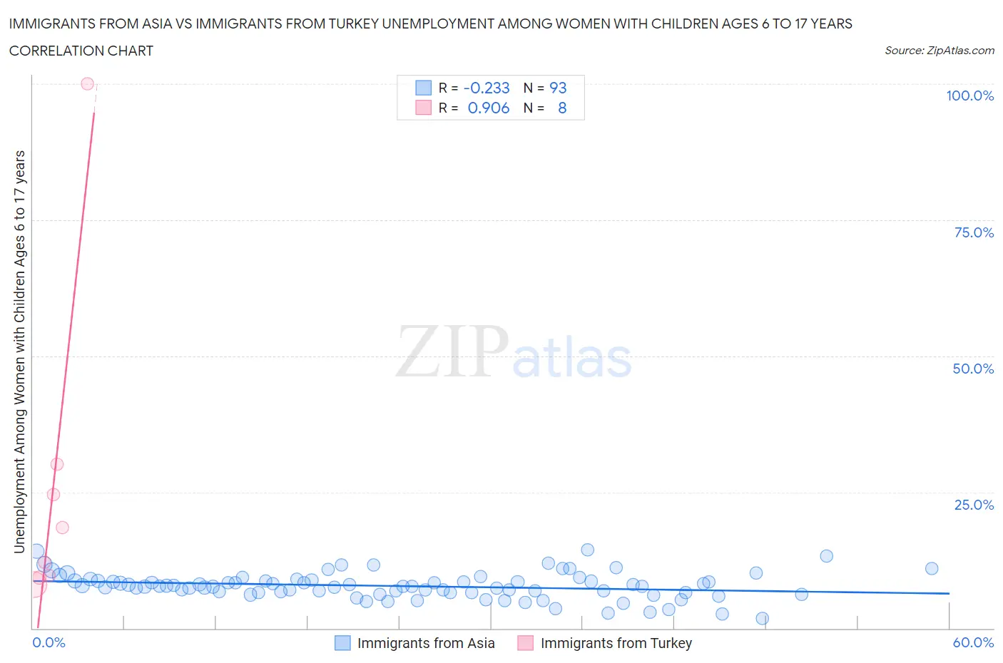 Immigrants from Asia vs Immigrants from Turkey Unemployment Among Women with Children Ages 6 to 17 years