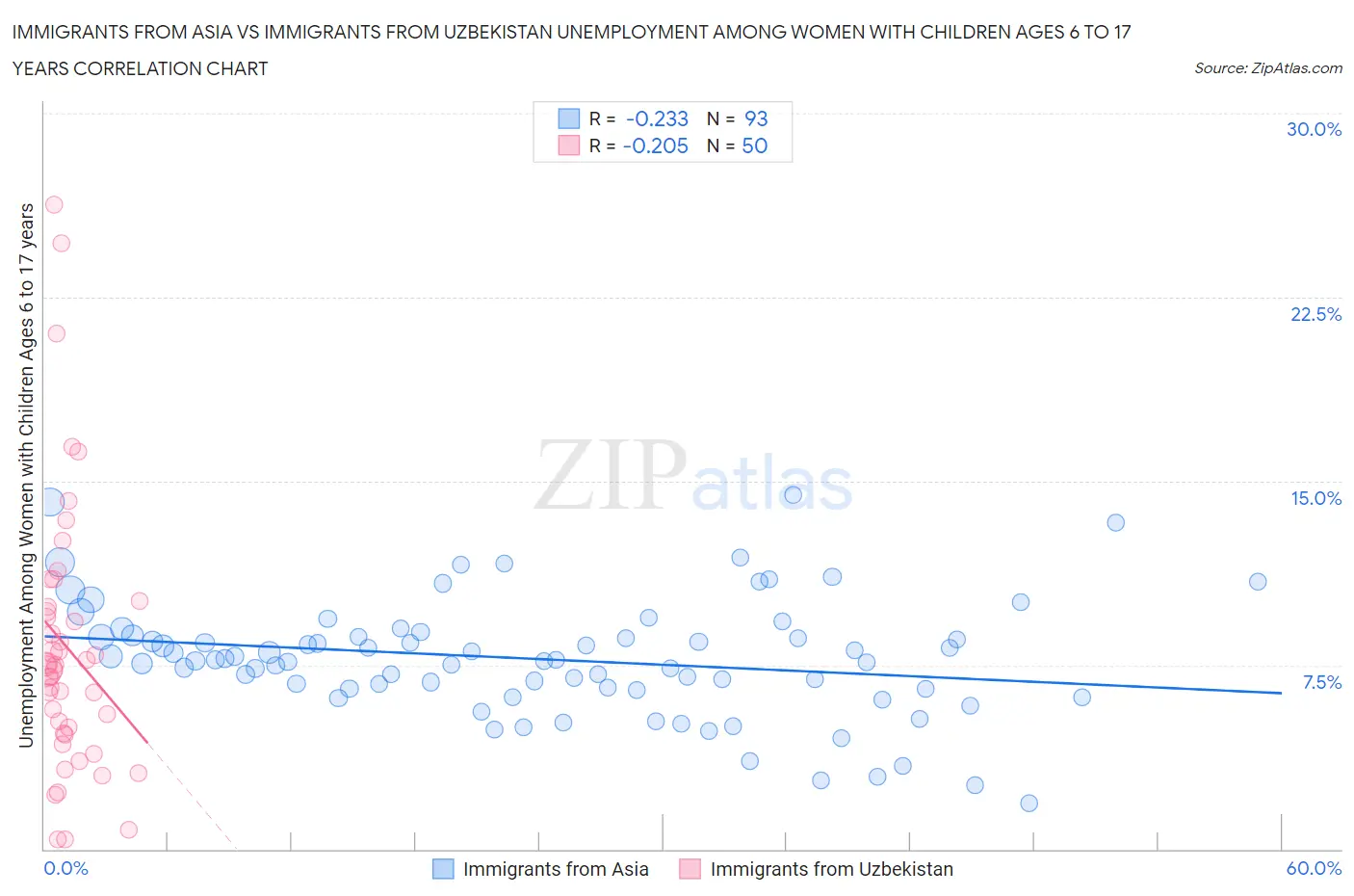 Immigrants from Asia vs Immigrants from Uzbekistan Unemployment Among Women with Children Ages 6 to 17 years
