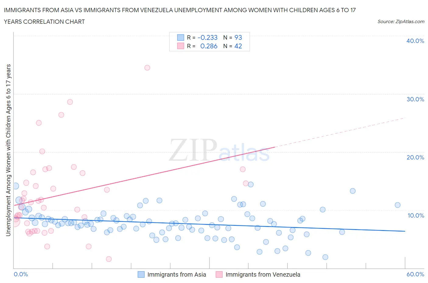 Immigrants from Asia vs Immigrants from Venezuela Unemployment Among Women with Children Ages 6 to 17 years