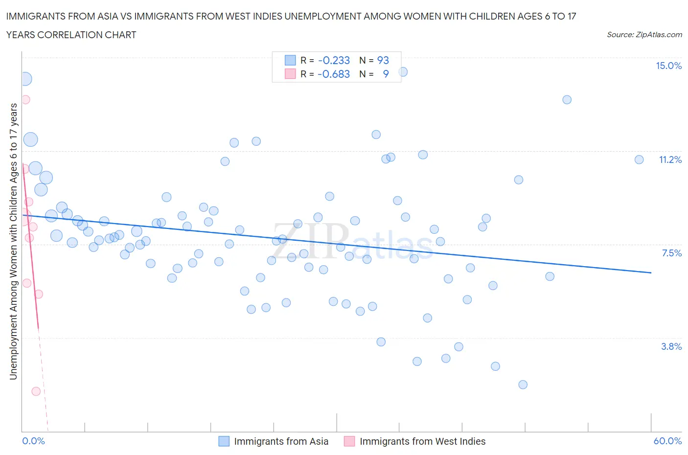 Immigrants from Asia vs Immigrants from West Indies Unemployment Among Women with Children Ages 6 to 17 years