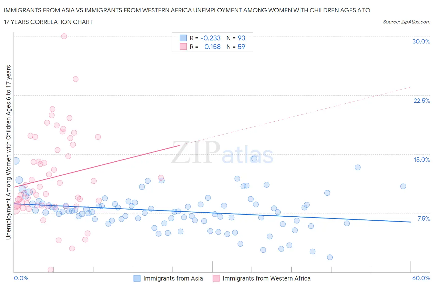 Immigrants from Asia vs Immigrants from Western Africa Unemployment Among Women with Children Ages 6 to 17 years