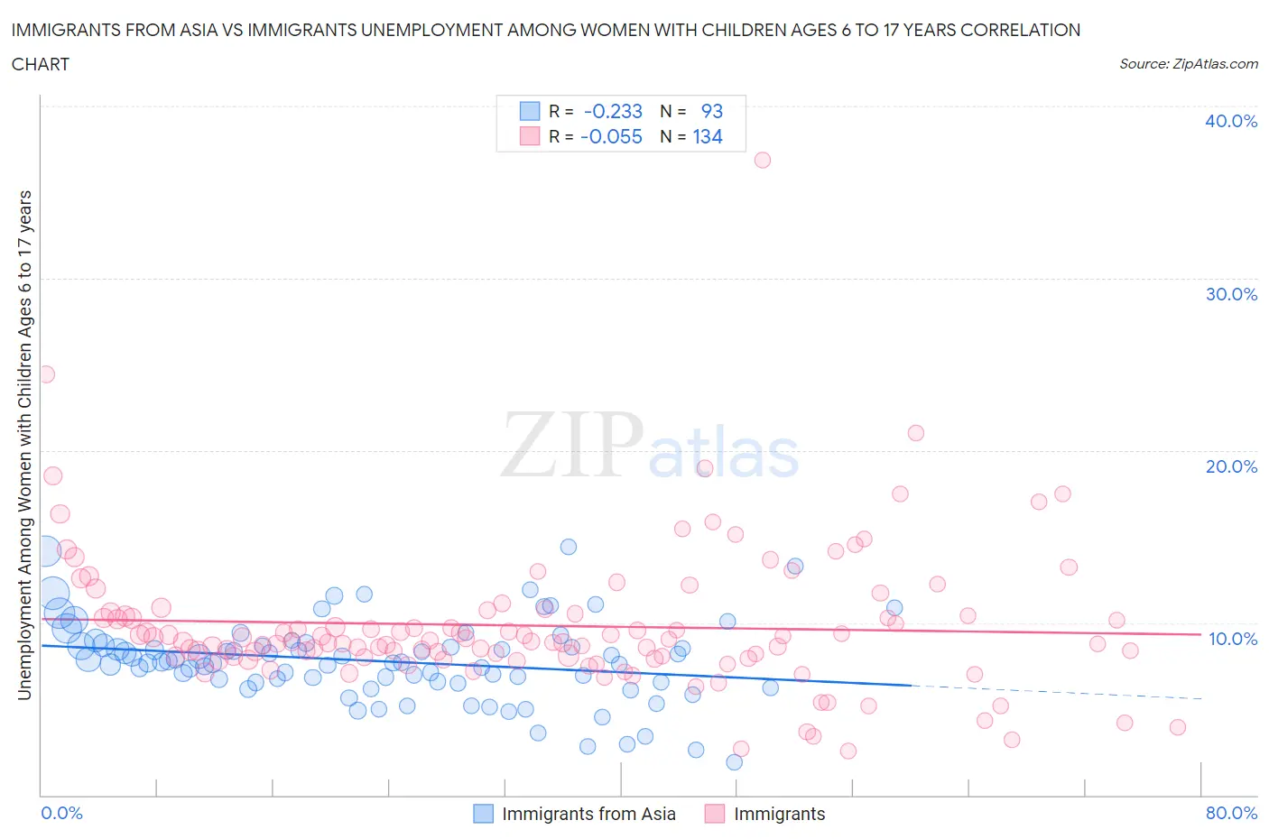 Immigrants from Asia vs Immigrants Unemployment Among Women with Children Ages 6 to 17 years