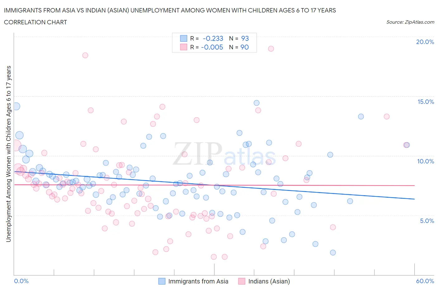 Immigrants from Asia vs Indian (Asian) Unemployment Among Women with Children Ages 6 to 17 years