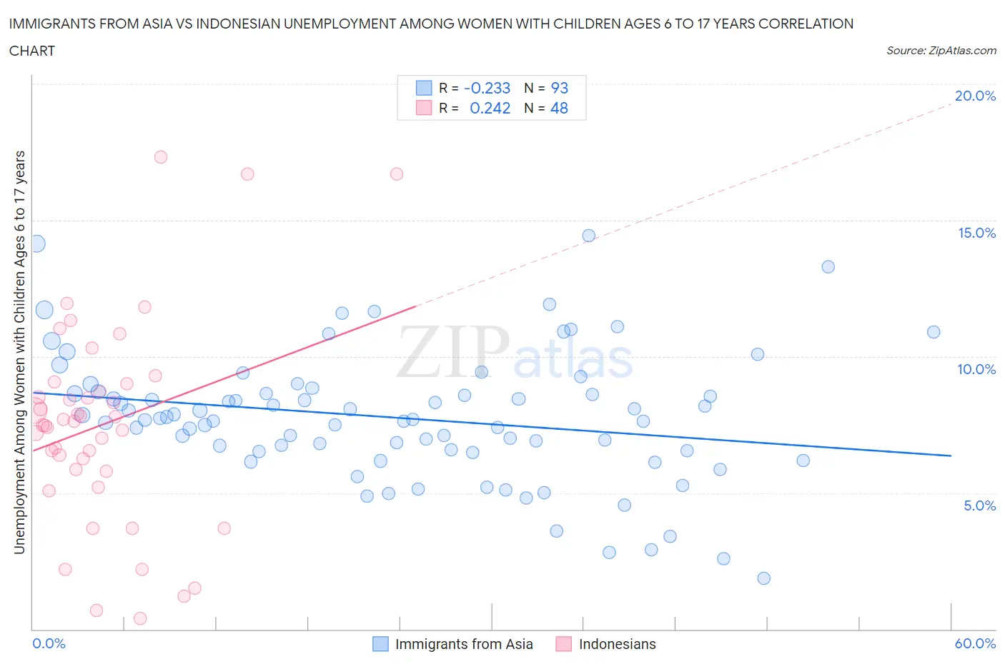 Immigrants from Asia vs Indonesian Unemployment Among Women with Children Ages 6 to 17 years