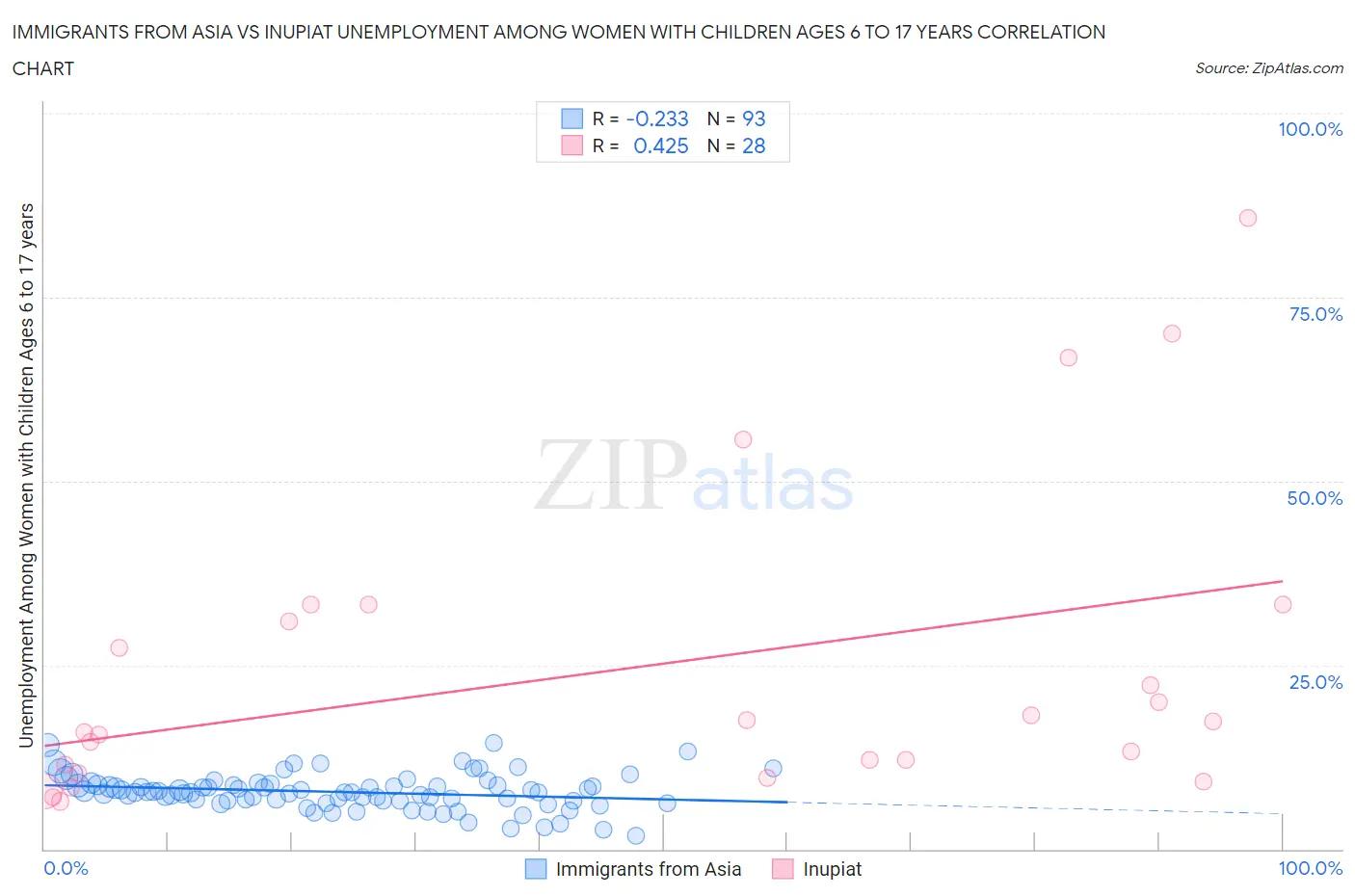 Immigrants from Asia vs Inupiat Unemployment Among Women with Children Ages 6 to 17 years