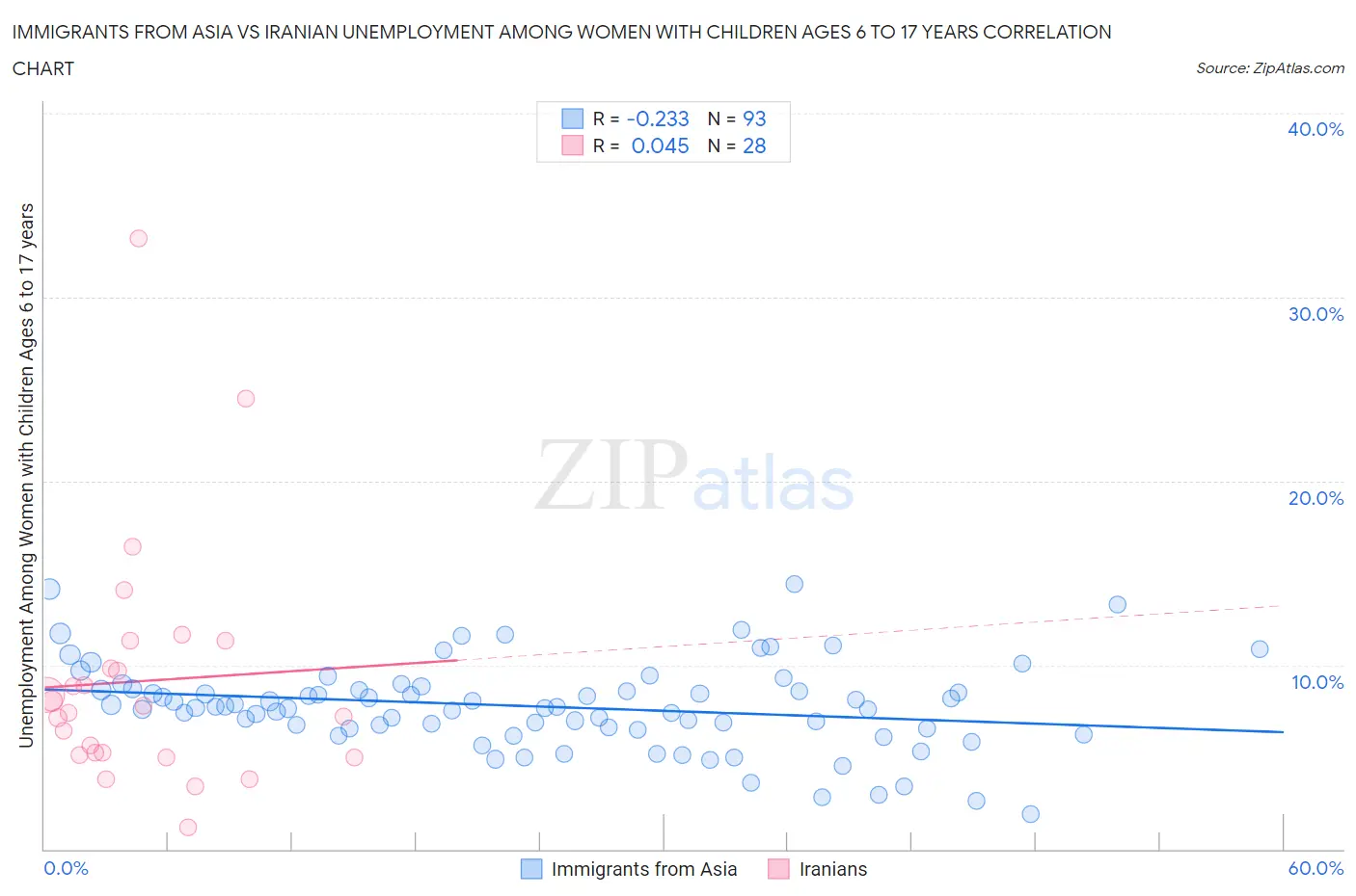 Immigrants from Asia vs Iranian Unemployment Among Women with Children Ages 6 to 17 years