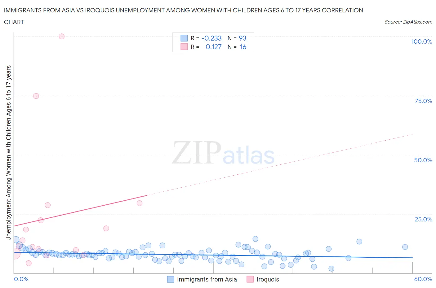 Immigrants from Asia vs Iroquois Unemployment Among Women with Children Ages 6 to 17 years
