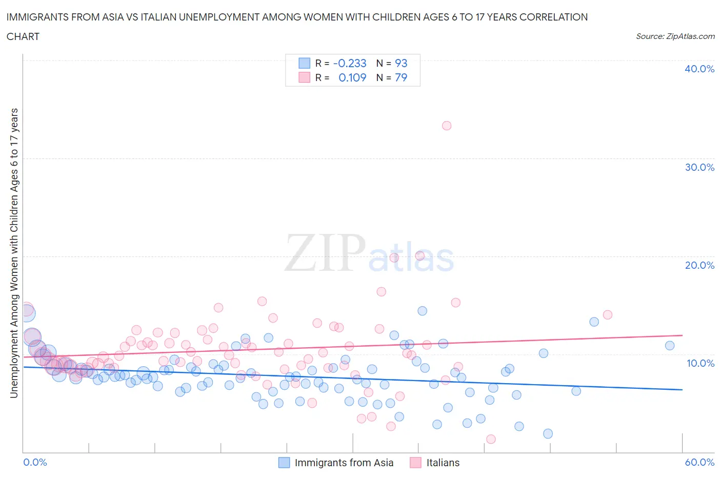 Immigrants from Asia vs Italian Unemployment Among Women with Children Ages 6 to 17 years