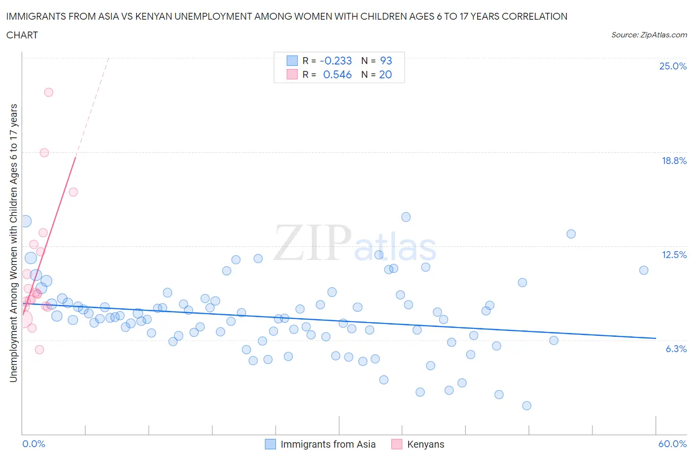 Immigrants from Asia vs Kenyan Unemployment Among Women with Children Ages 6 to 17 years