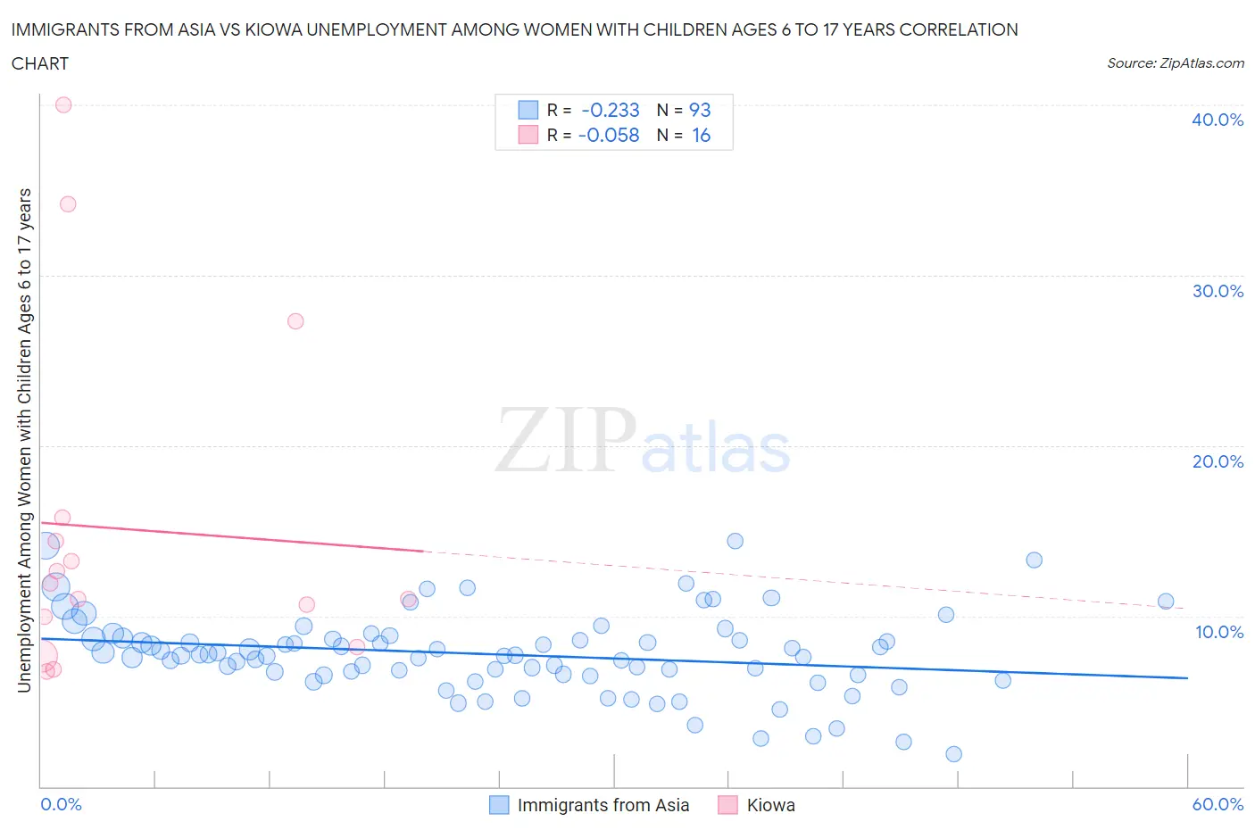Immigrants from Asia vs Kiowa Unemployment Among Women with Children Ages 6 to 17 years