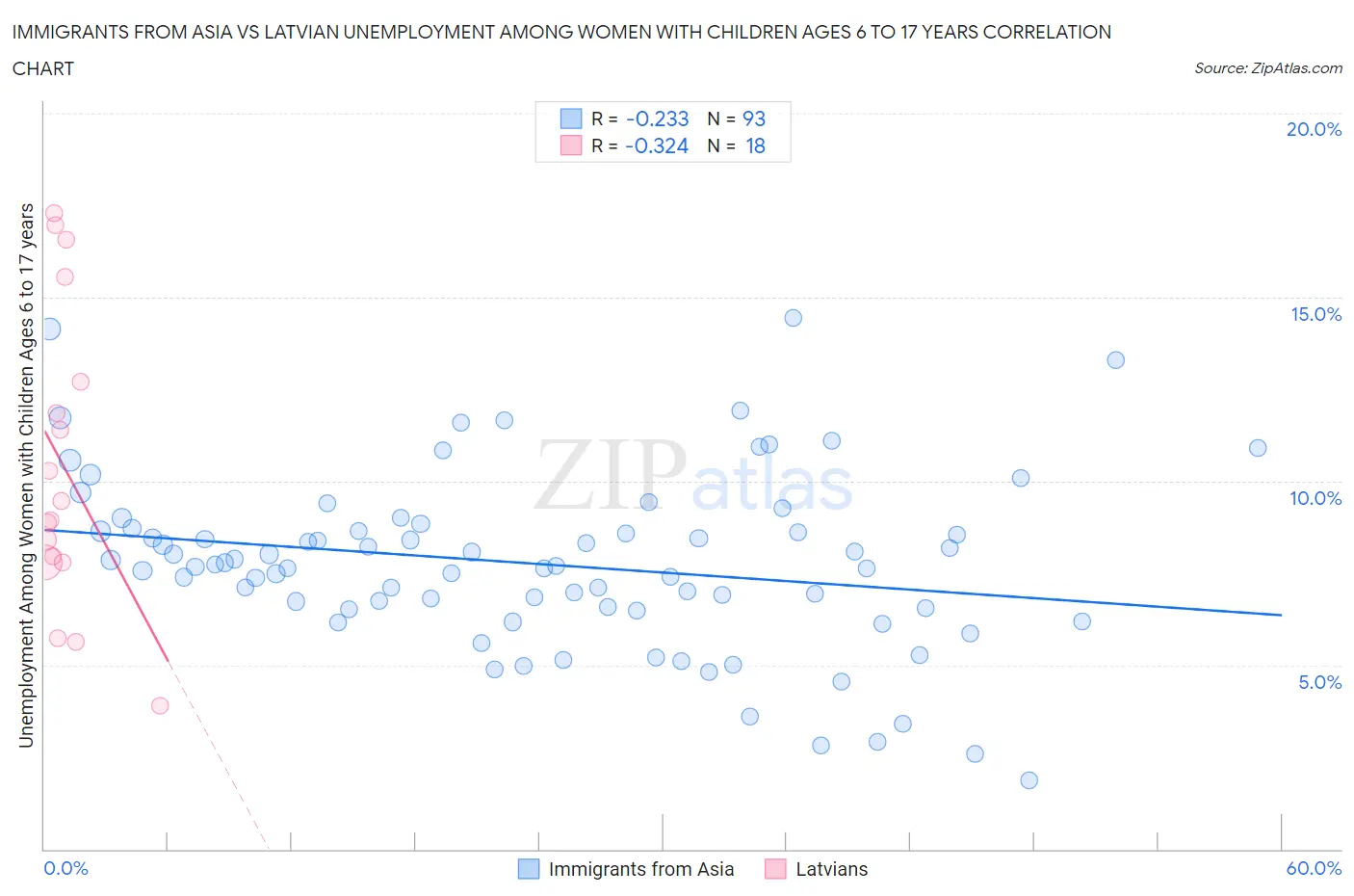 Immigrants from Asia vs Latvian Unemployment Among Women with Children Ages 6 to 17 years