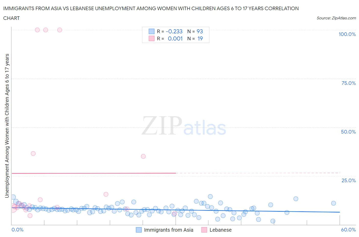 Immigrants from Asia vs Lebanese Unemployment Among Women with Children Ages 6 to 17 years