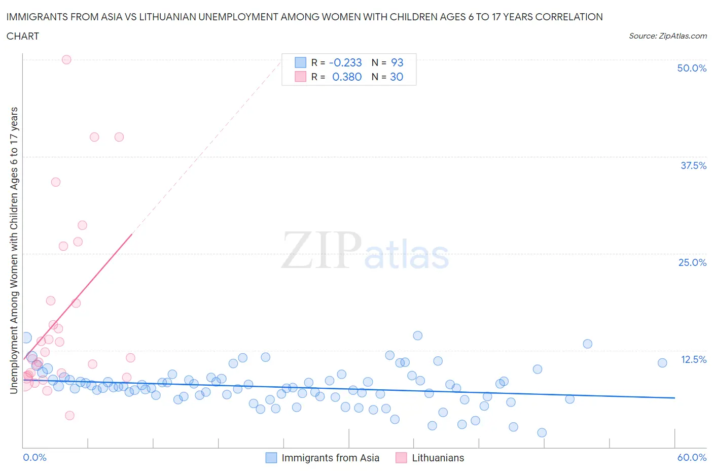 Immigrants from Asia vs Lithuanian Unemployment Among Women with Children Ages 6 to 17 years