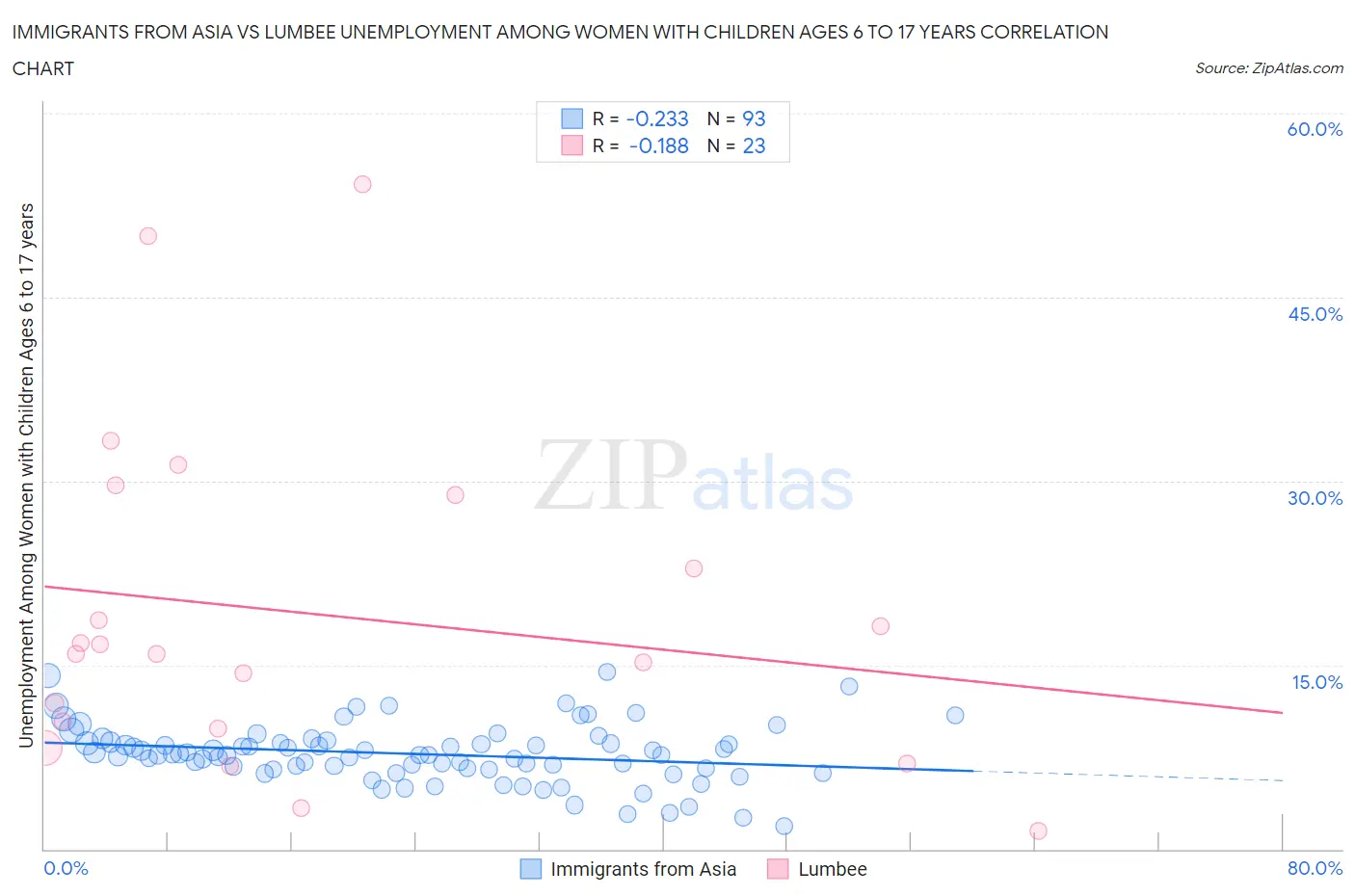 Immigrants from Asia vs Lumbee Unemployment Among Women with Children Ages 6 to 17 years