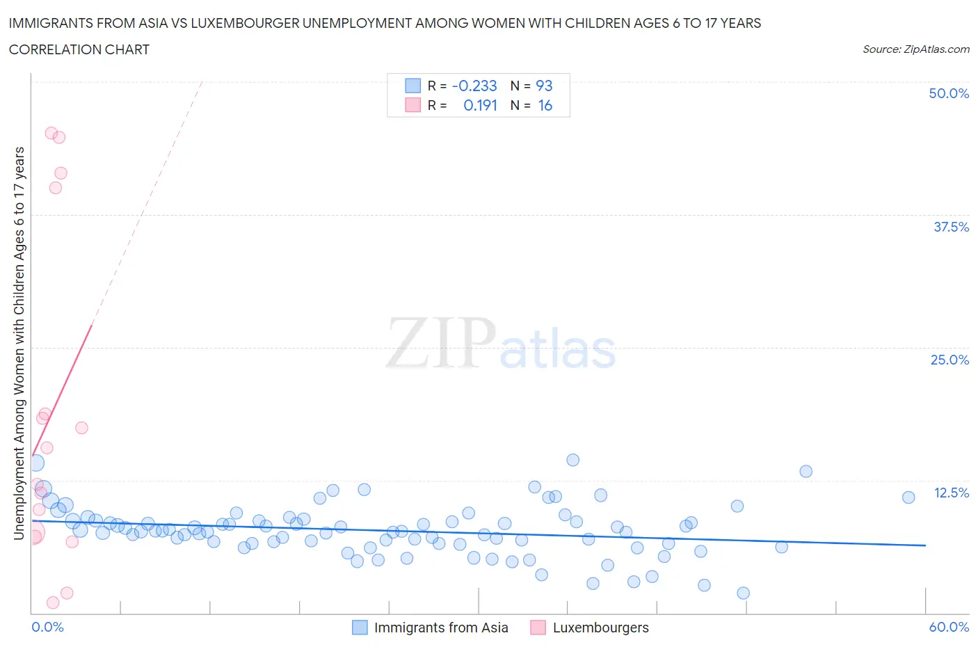Immigrants from Asia vs Luxembourger Unemployment Among Women with Children Ages 6 to 17 years
