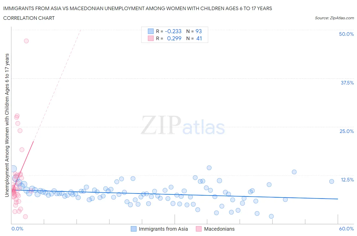 Immigrants from Asia vs Macedonian Unemployment Among Women with Children Ages 6 to 17 years