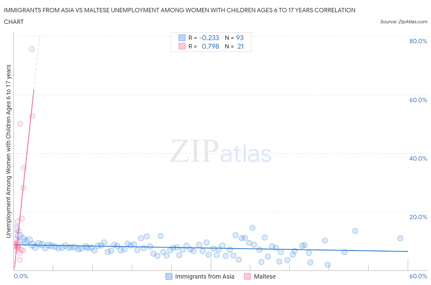 Immigrants from Asia vs Maltese Unemployment Among Women with Children Ages 6 to 17 years