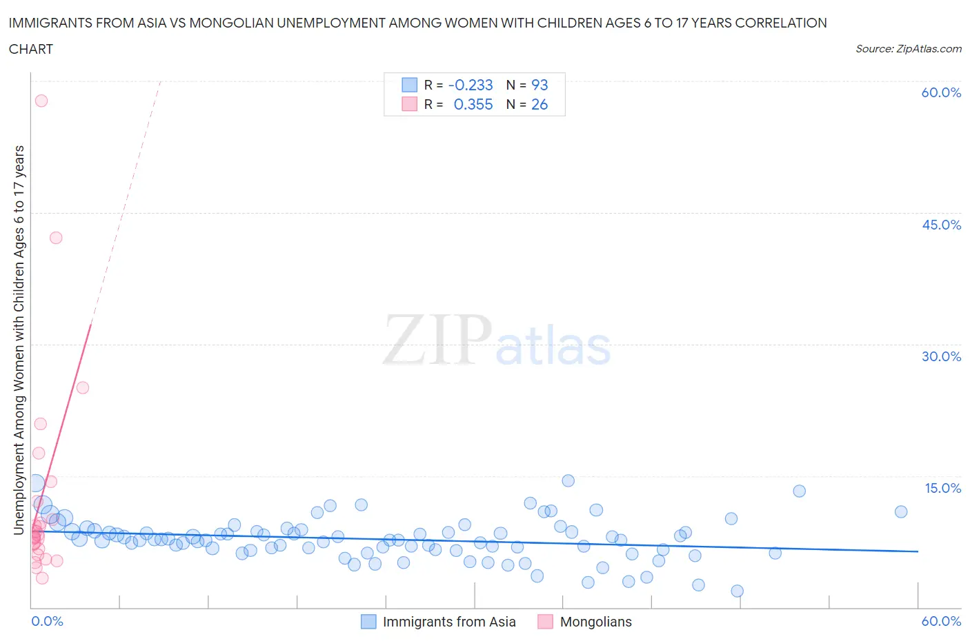 Immigrants from Asia vs Mongolian Unemployment Among Women with Children Ages 6 to 17 years